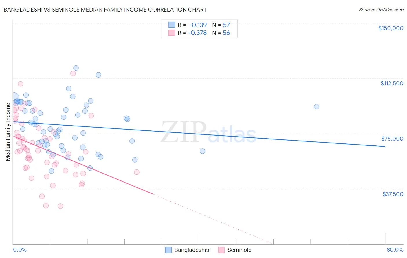 Bangladeshi vs Seminole Median Family Income