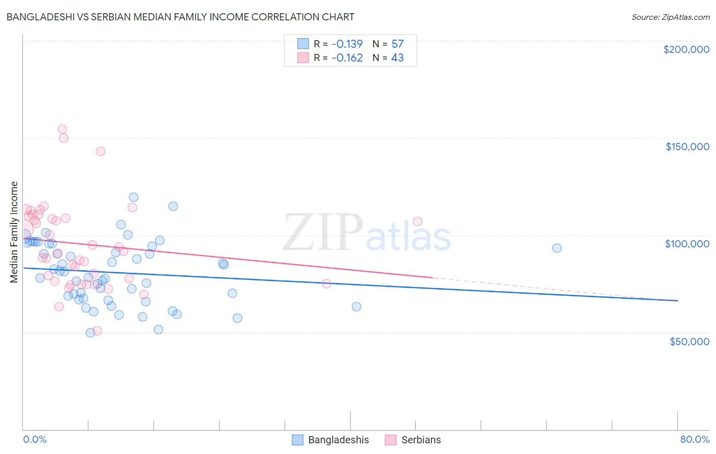 Bangladeshi vs Serbian Median Family Income