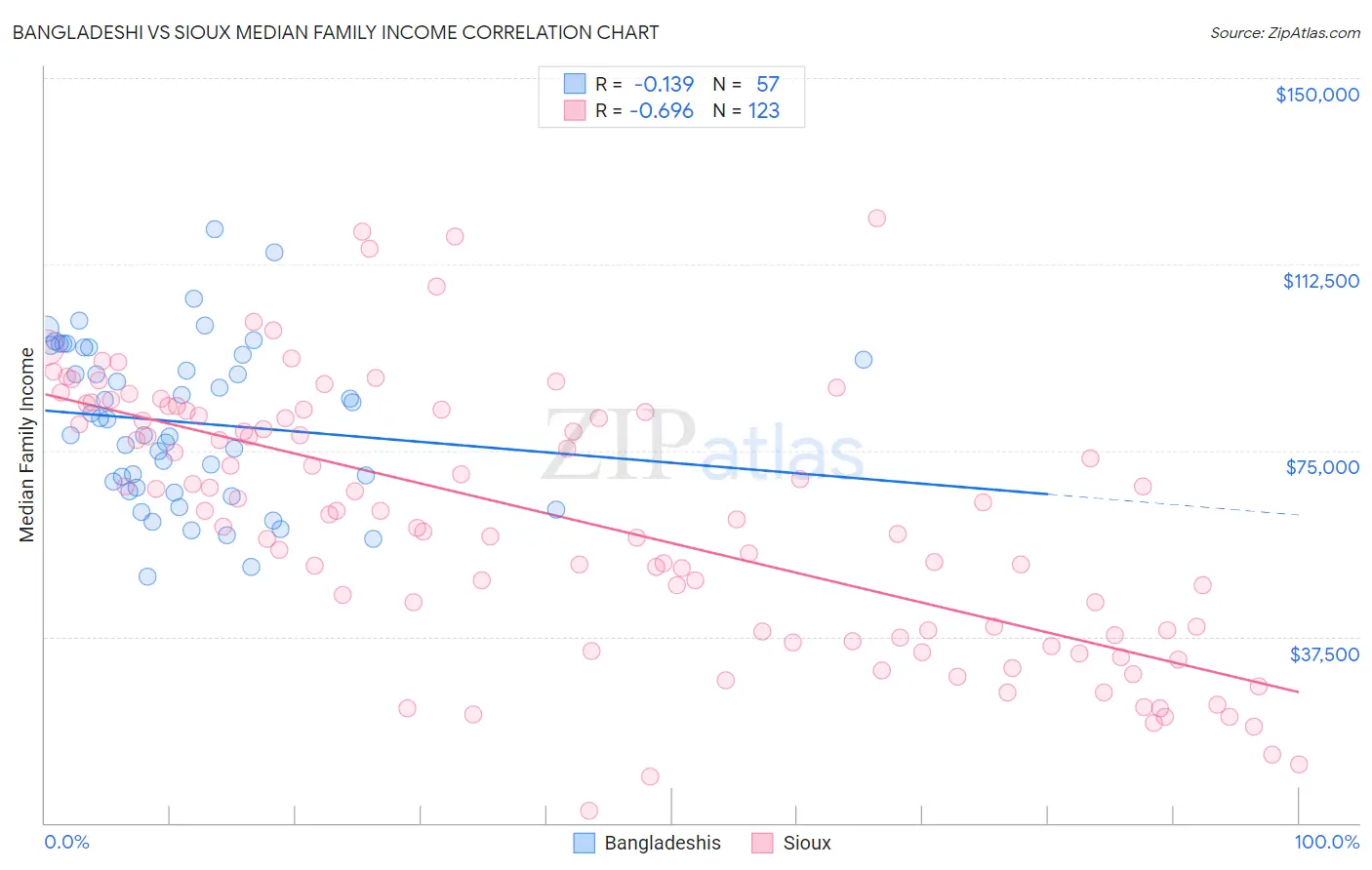 Bangladeshi vs Sioux Median Family Income