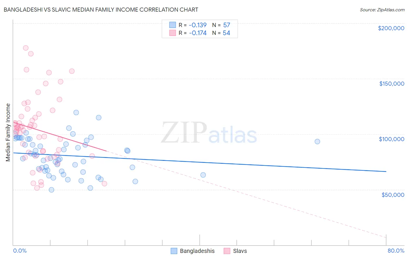 Bangladeshi vs Slavic Median Family Income
