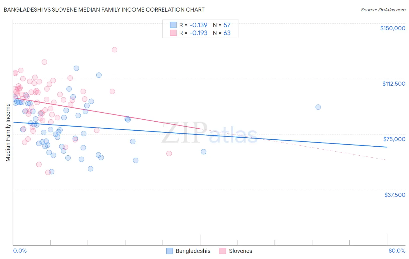 Bangladeshi vs Slovene Median Family Income