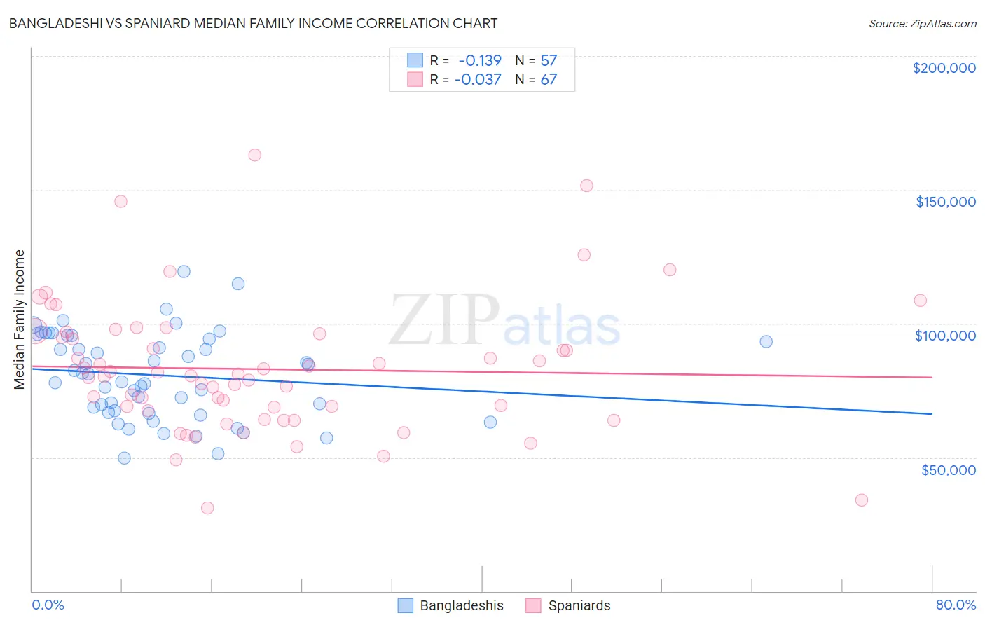 Bangladeshi vs Spaniard Median Family Income