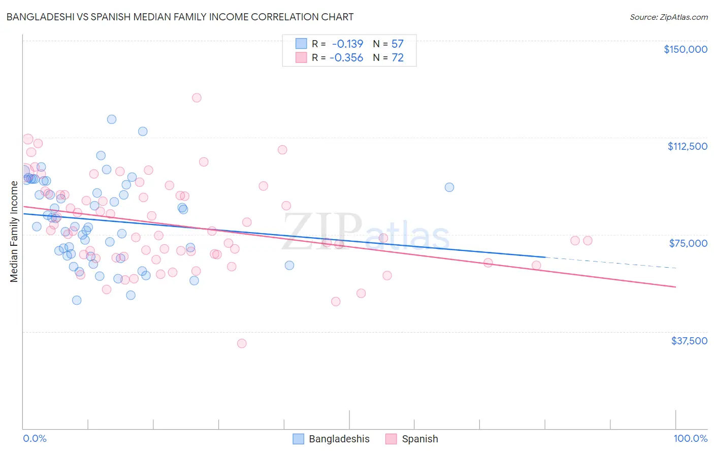 Bangladeshi vs Spanish Median Family Income