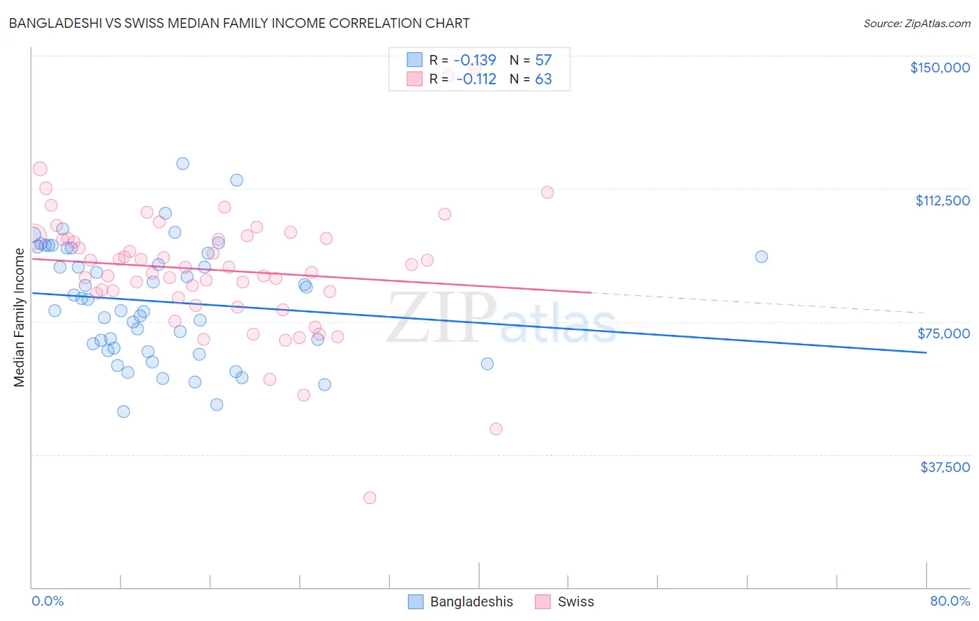 Bangladeshi vs Swiss Median Family Income