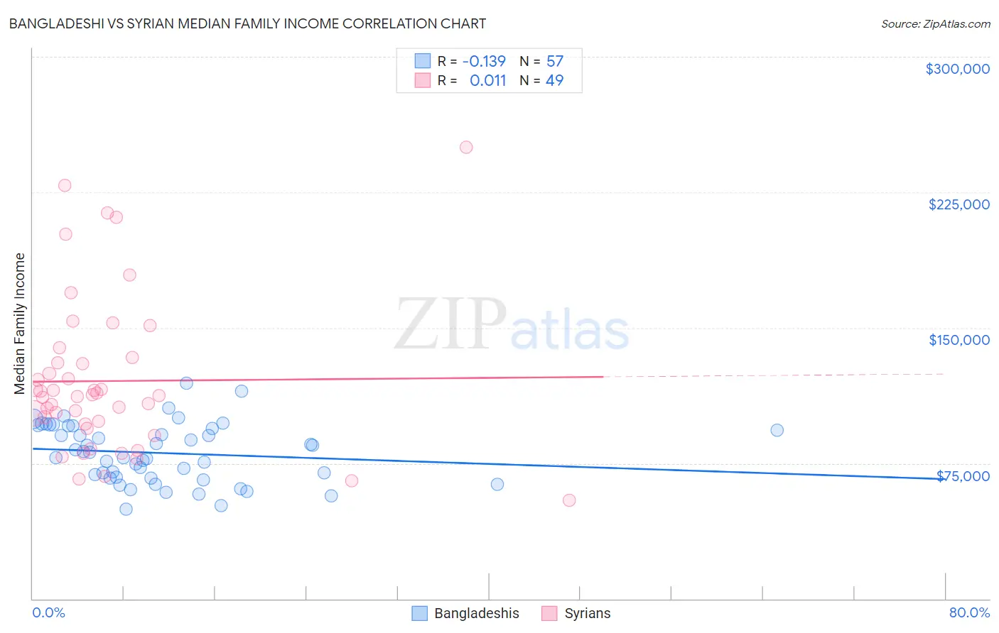 Bangladeshi vs Syrian Median Family Income