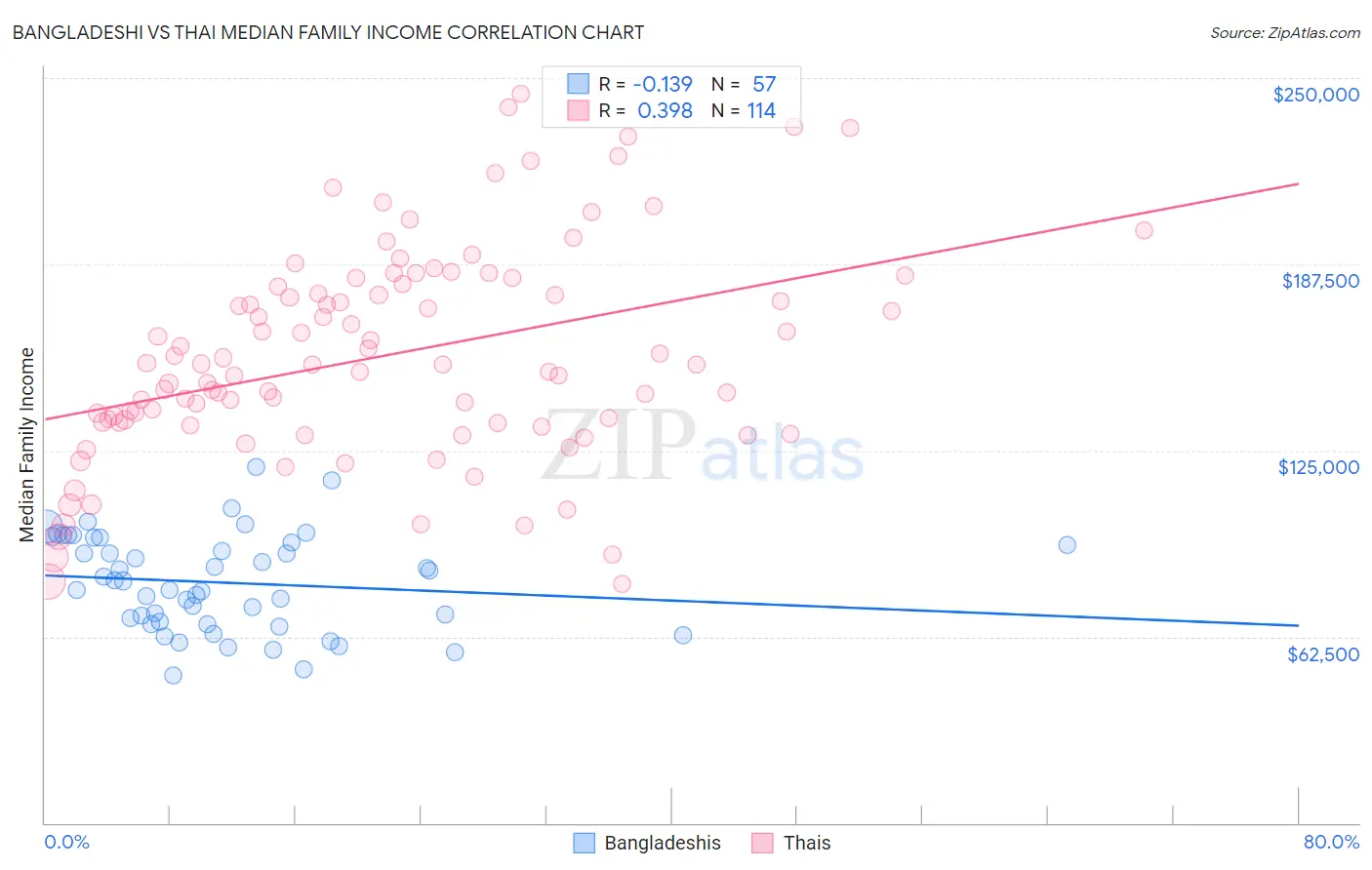Bangladeshi vs Thai Median Family Income