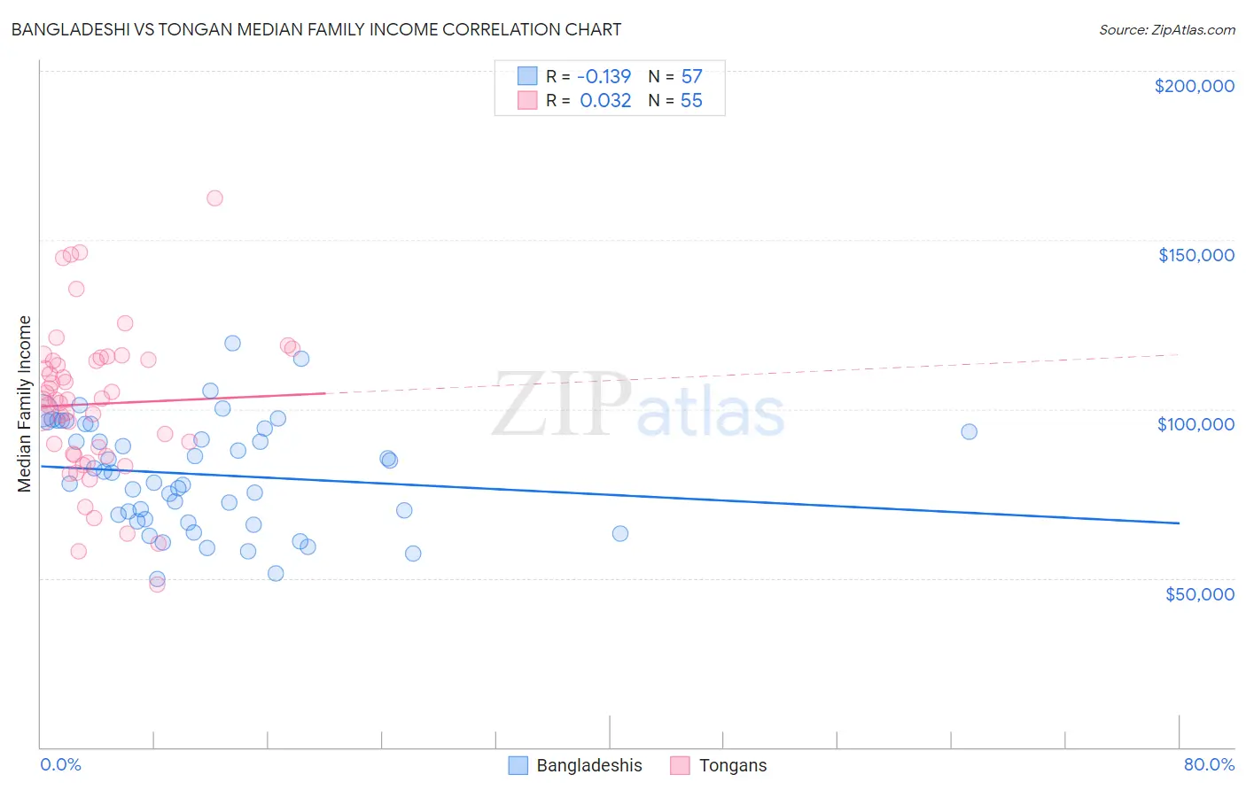 Bangladeshi vs Tongan Median Family Income