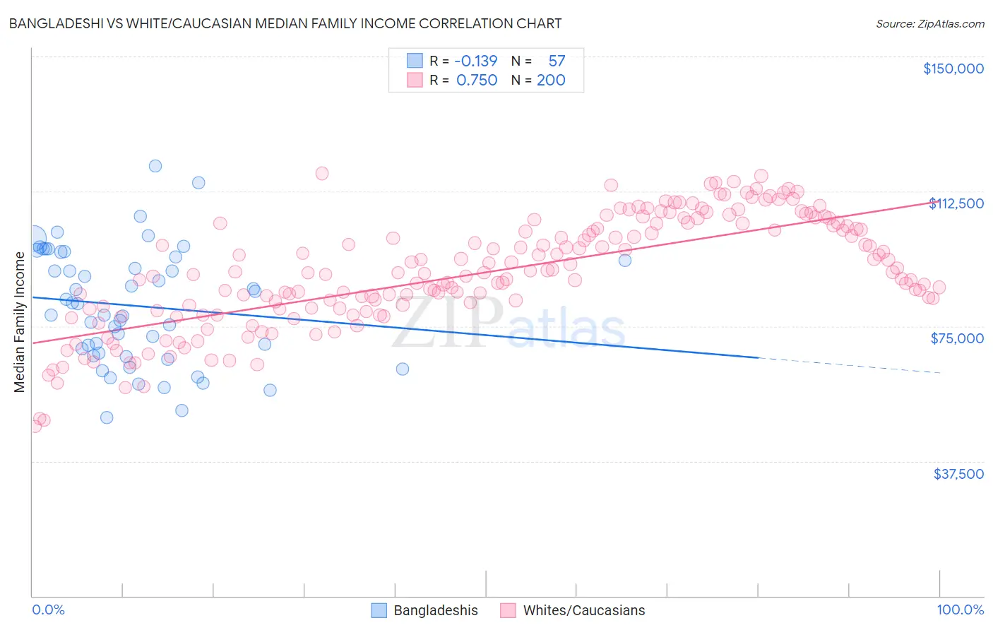 Bangladeshi vs White/Caucasian Median Family Income