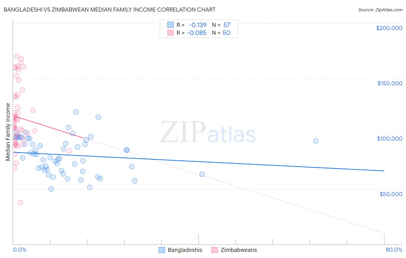 Bangladeshi vs Zimbabwean Median Family Income