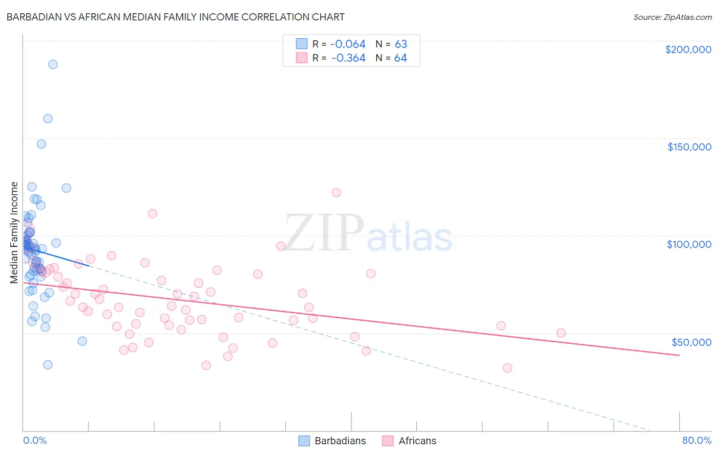 Barbadian vs African Median Family Income