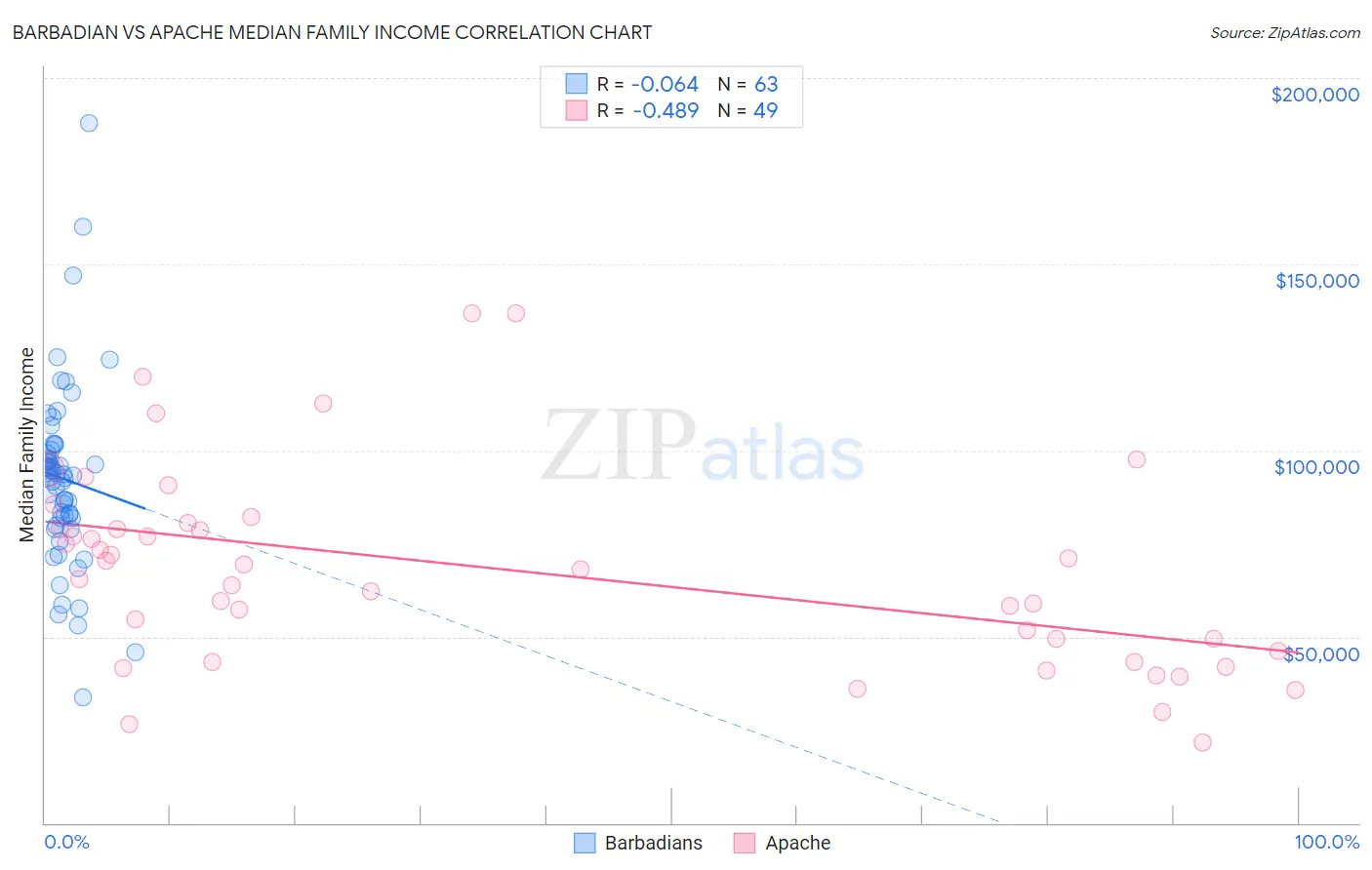 Barbadian vs Apache Median Family Income