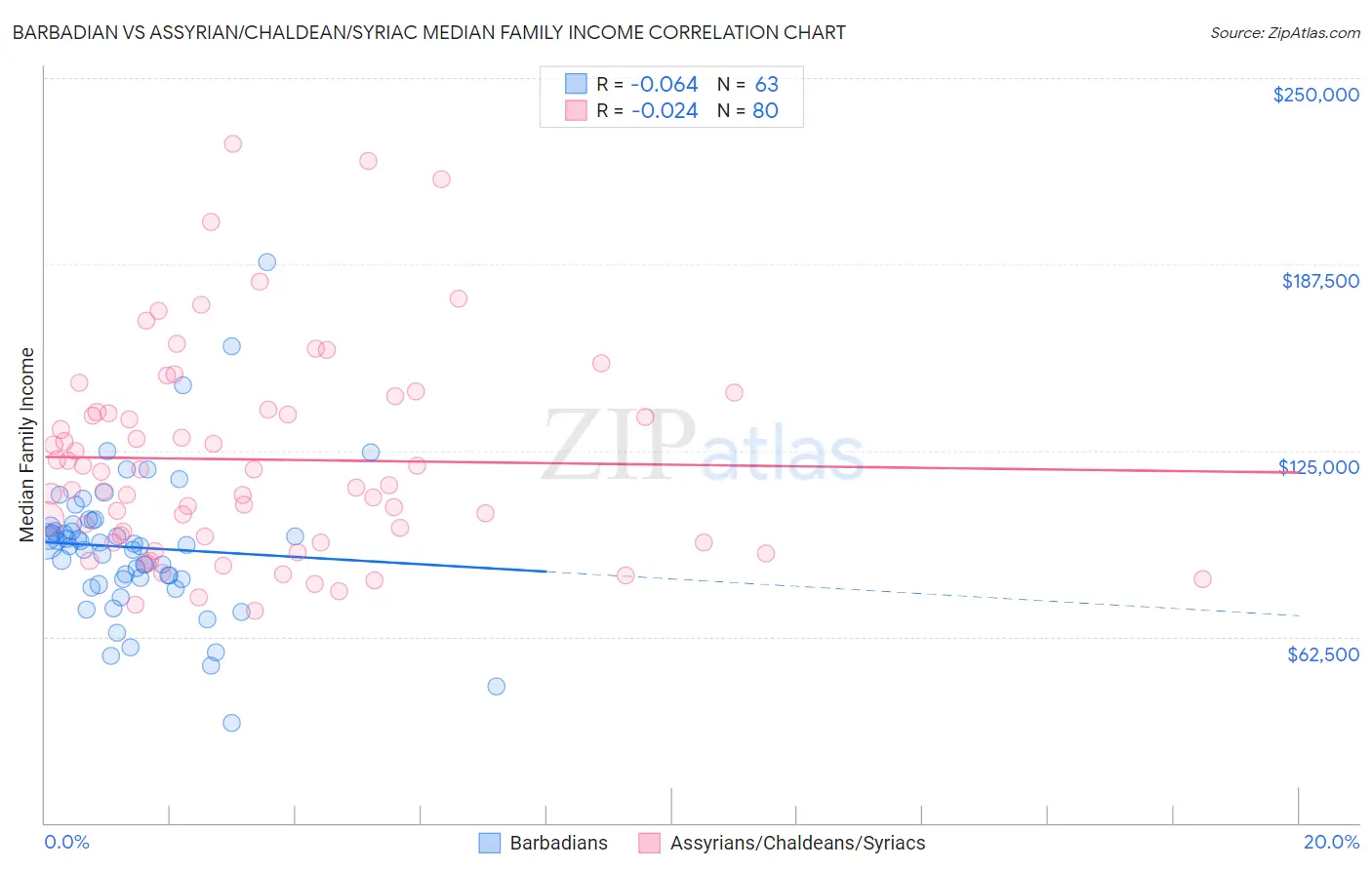 Barbadian vs Assyrian/Chaldean/Syriac Median Family Income
