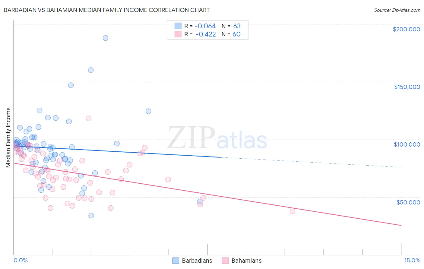 Barbadian vs Bahamian Median Family Income
