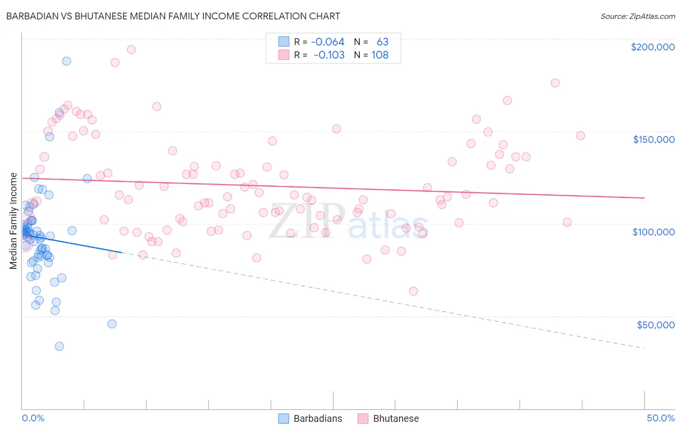 Barbadian vs Bhutanese Median Family Income