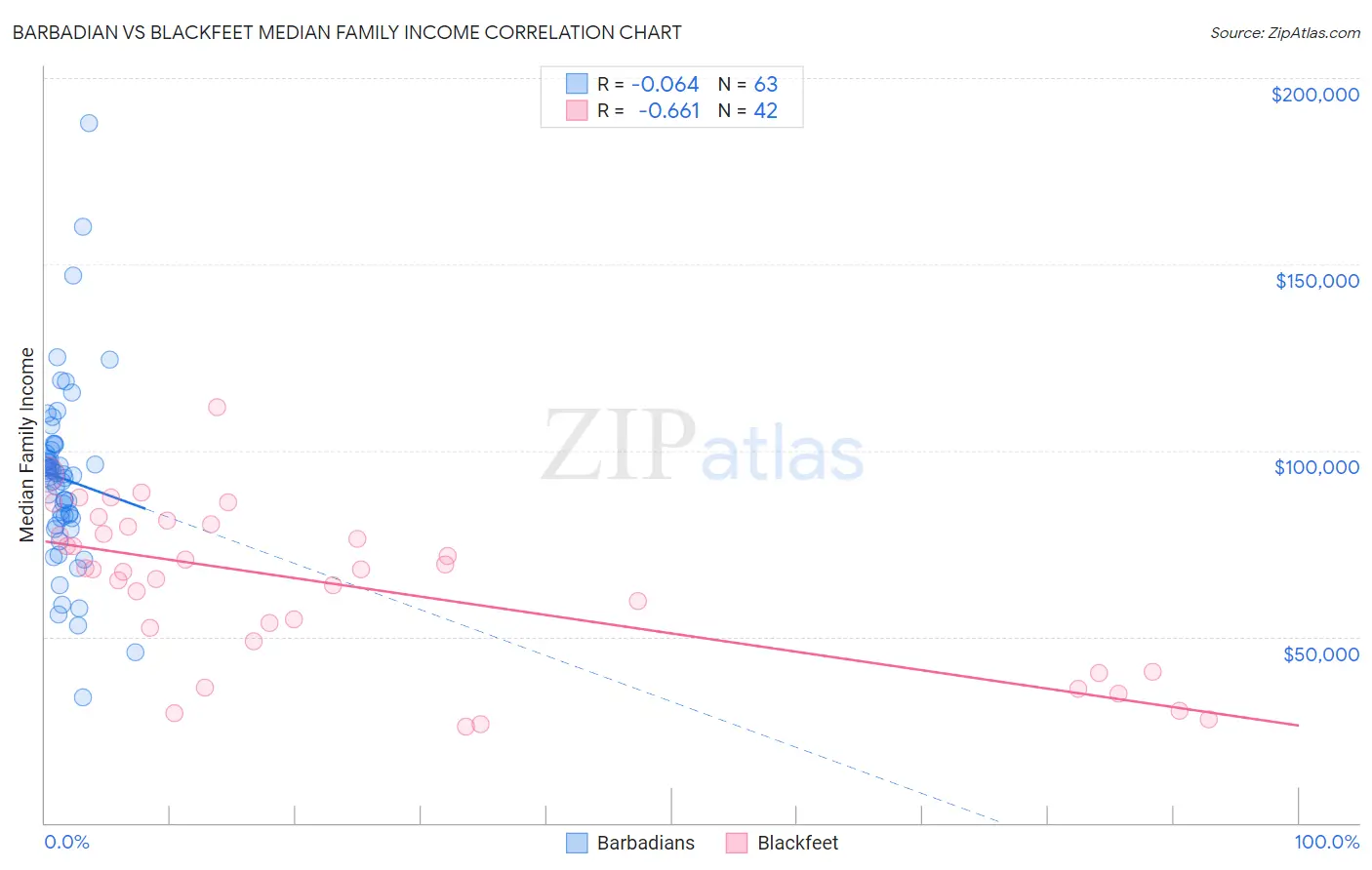 Barbadian vs Blackfeet Median Family Income