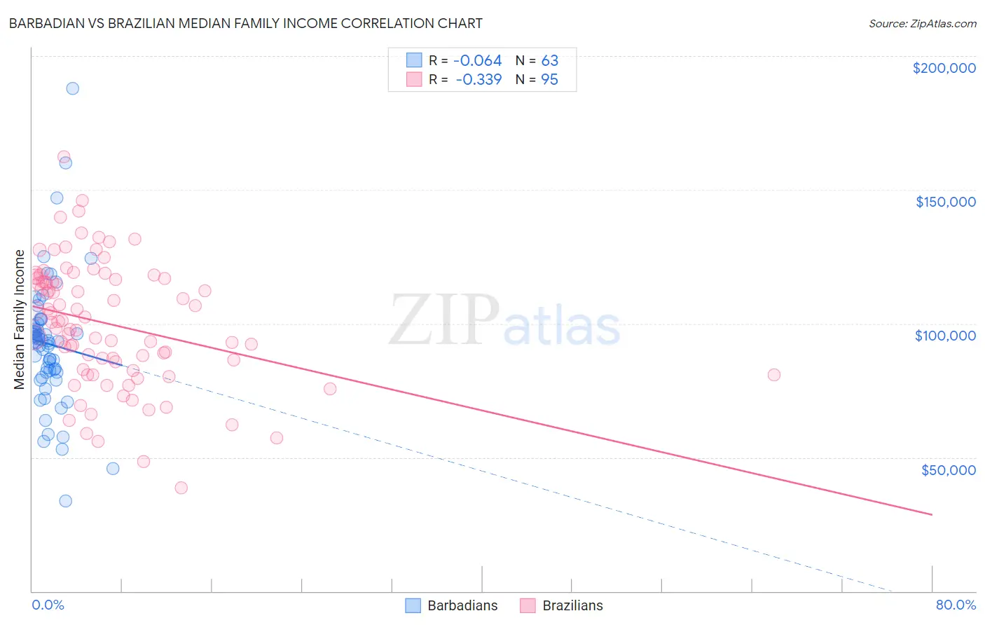 Barbadian vs Brazilian Median Family Income