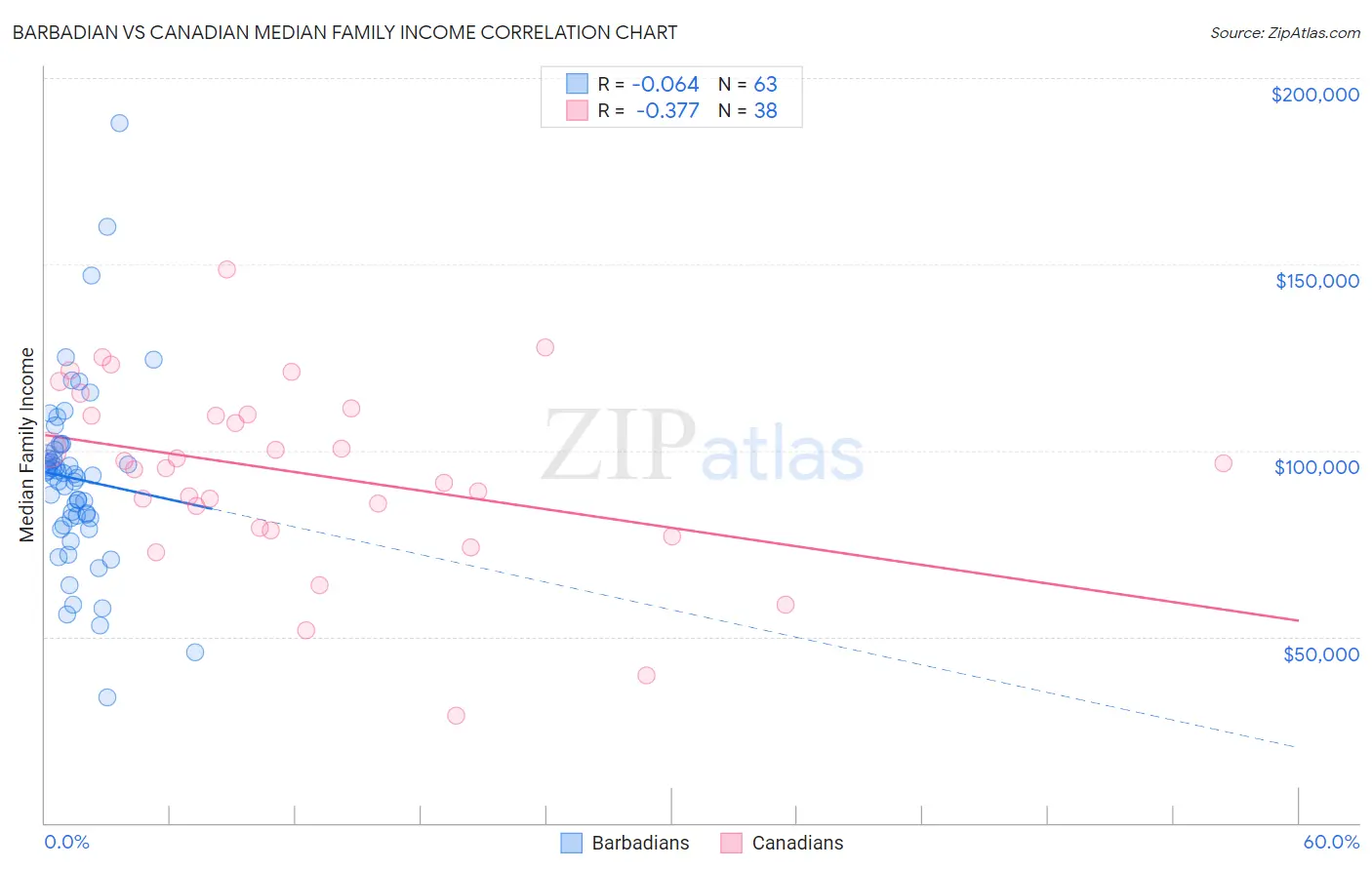 Barbadian vs Canadian Median Family Income