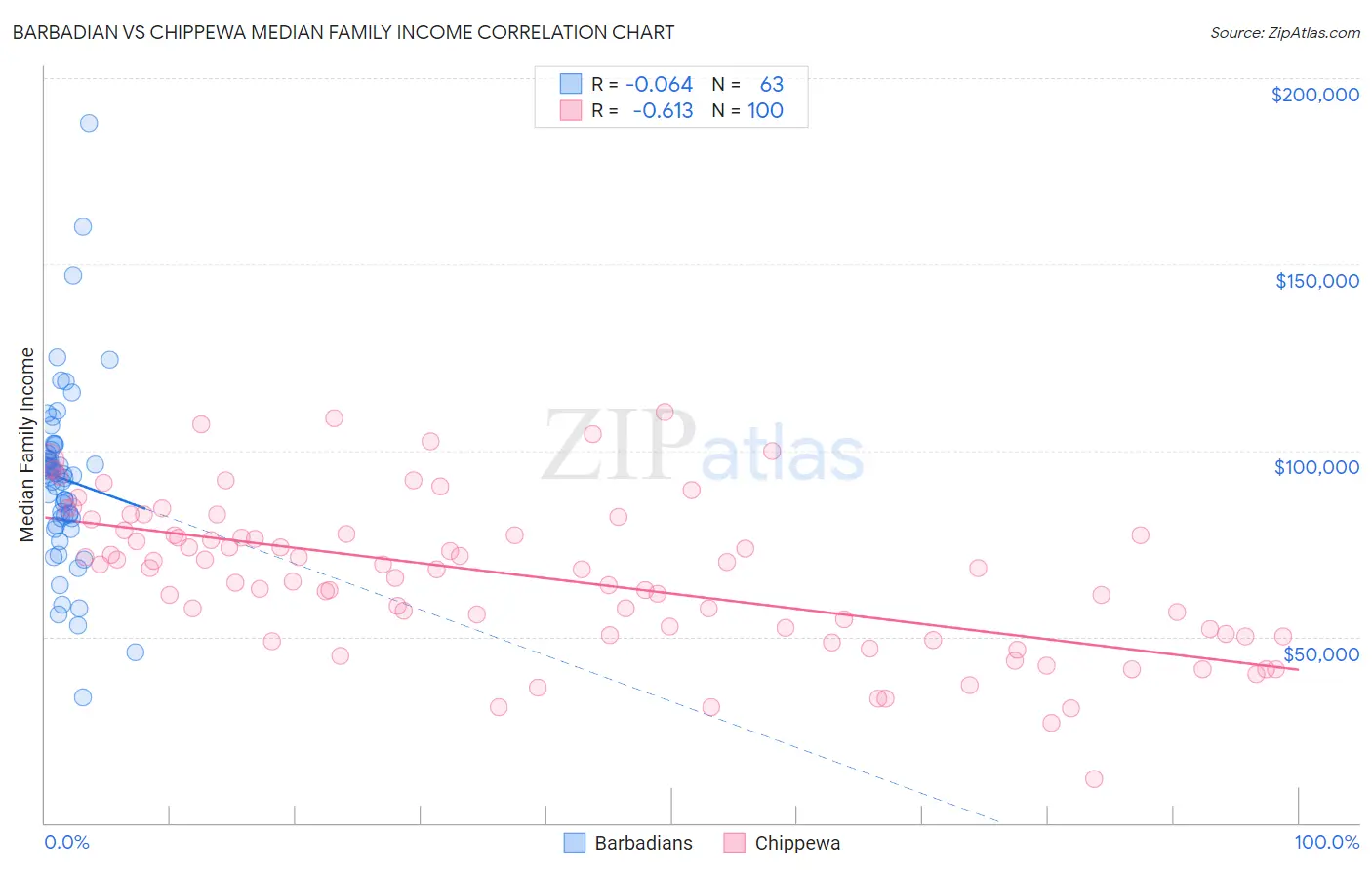 Barbadian vs Chippewa Median Family Income