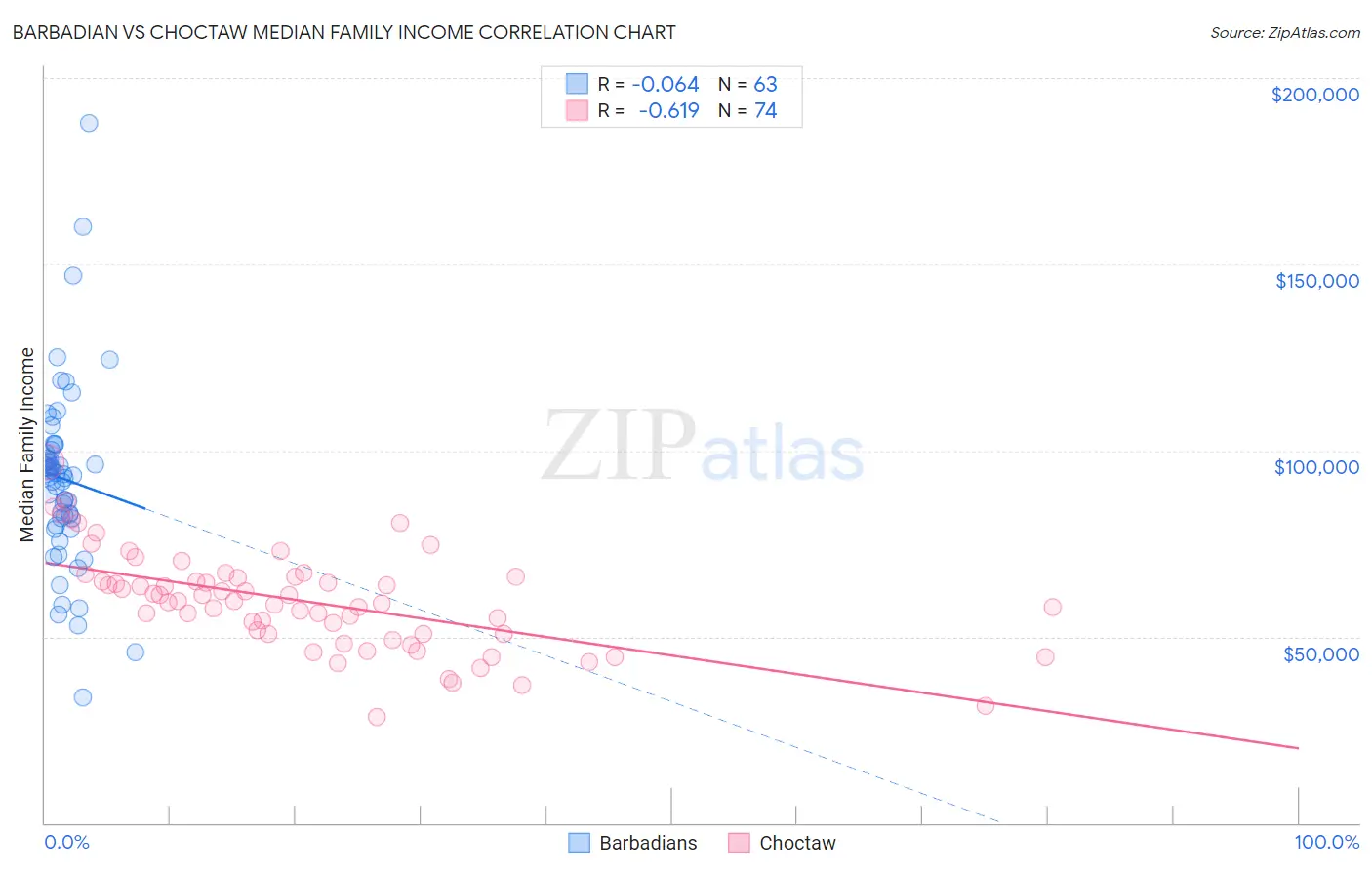 Barbadian vs Choctaw Median Family Income
