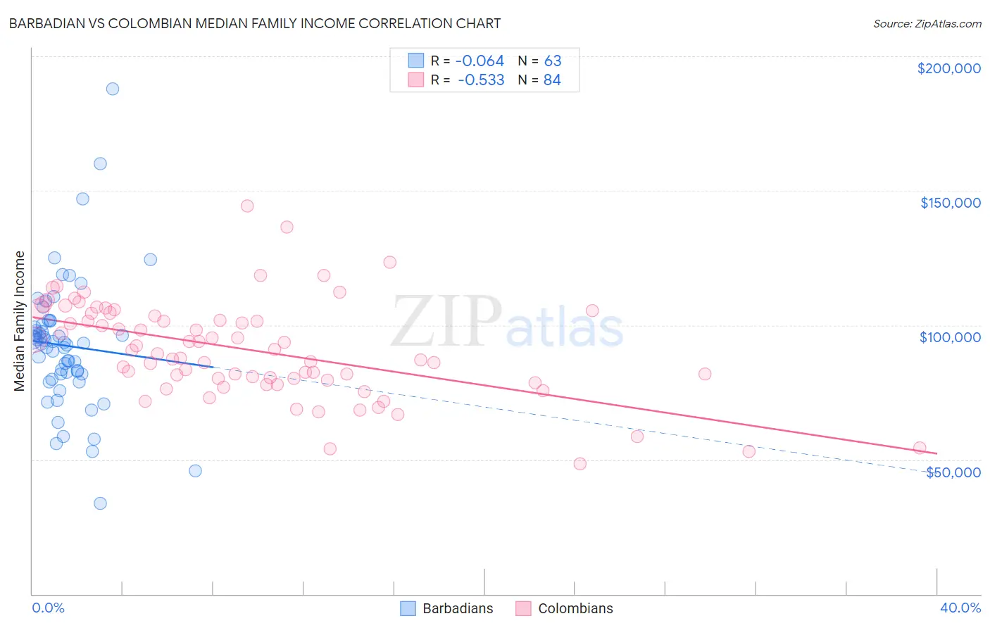 Barbadian vs Colombian Median Family Income