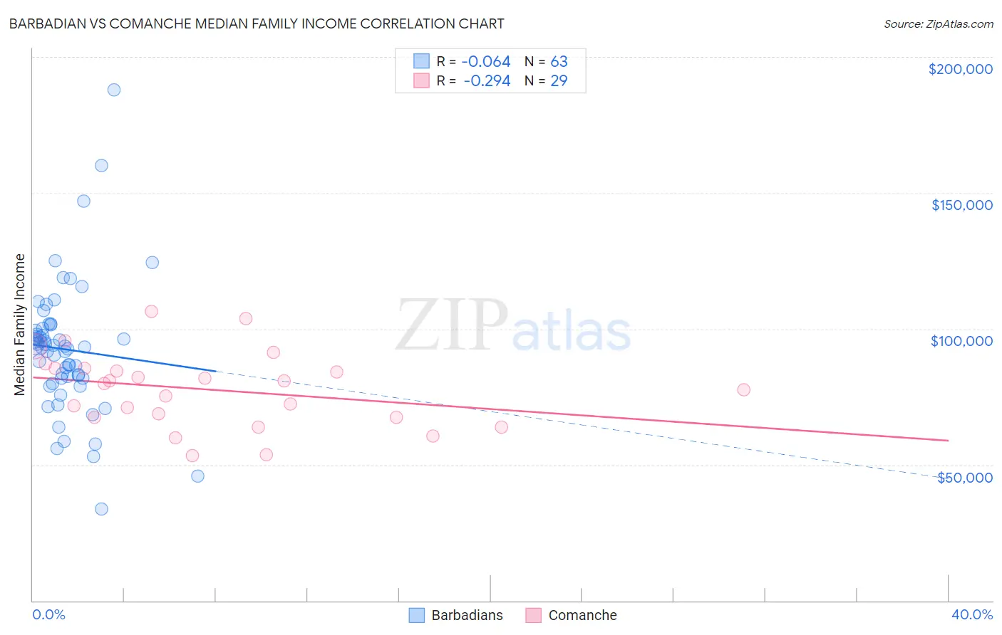 Barbadian vs Comanche Median Family Income