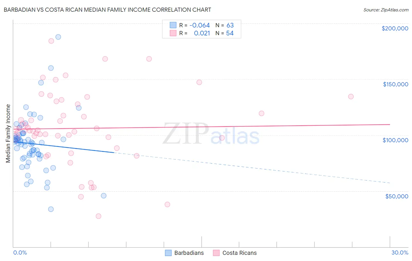 Barbadian vs Costa Rican Median Family Income