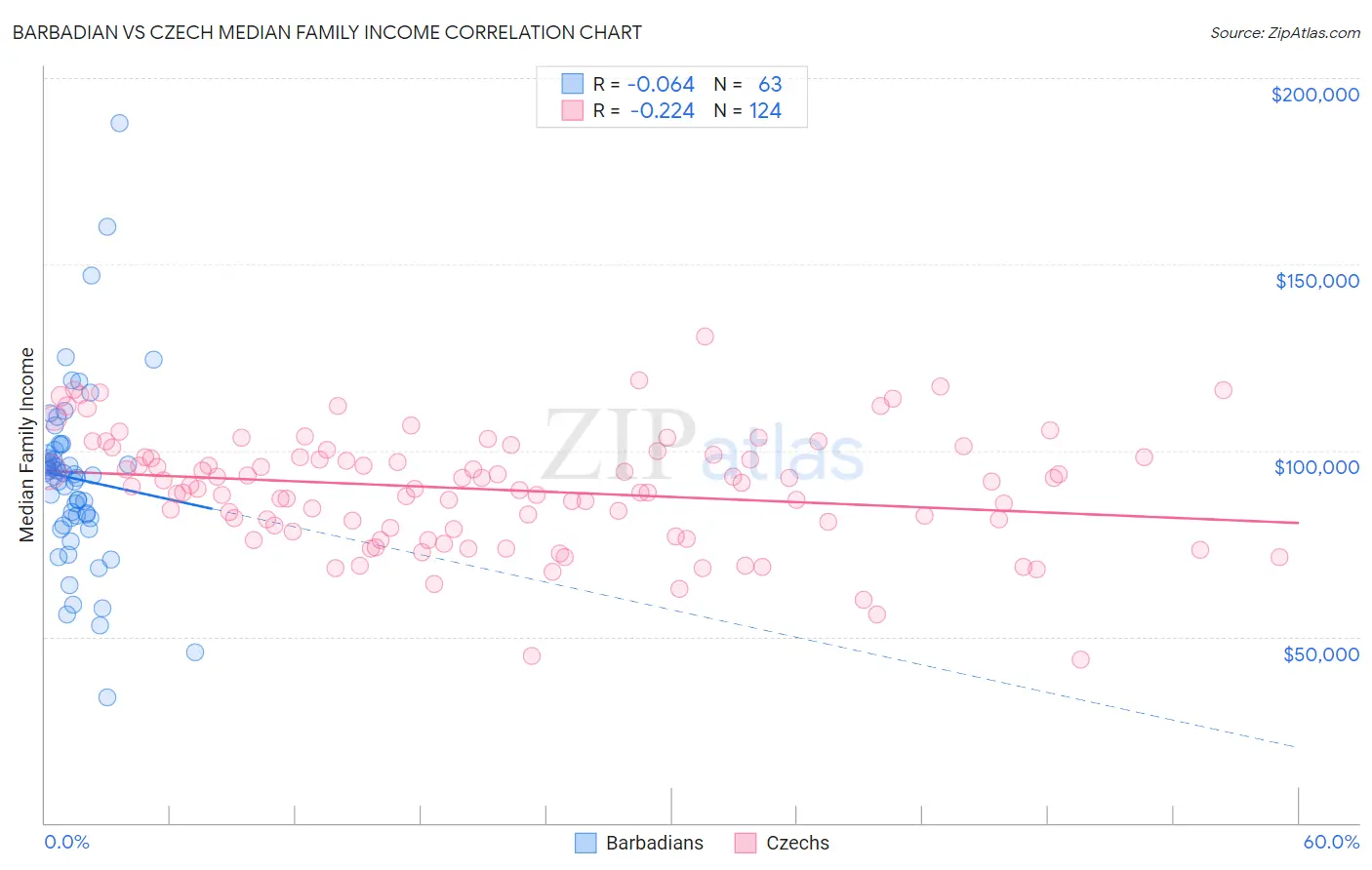 Barbadian vs Czech Median Family Income
