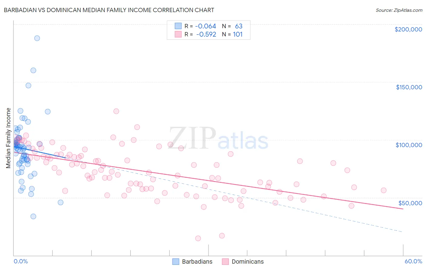 Barbadian vs Dominican Median Family Income