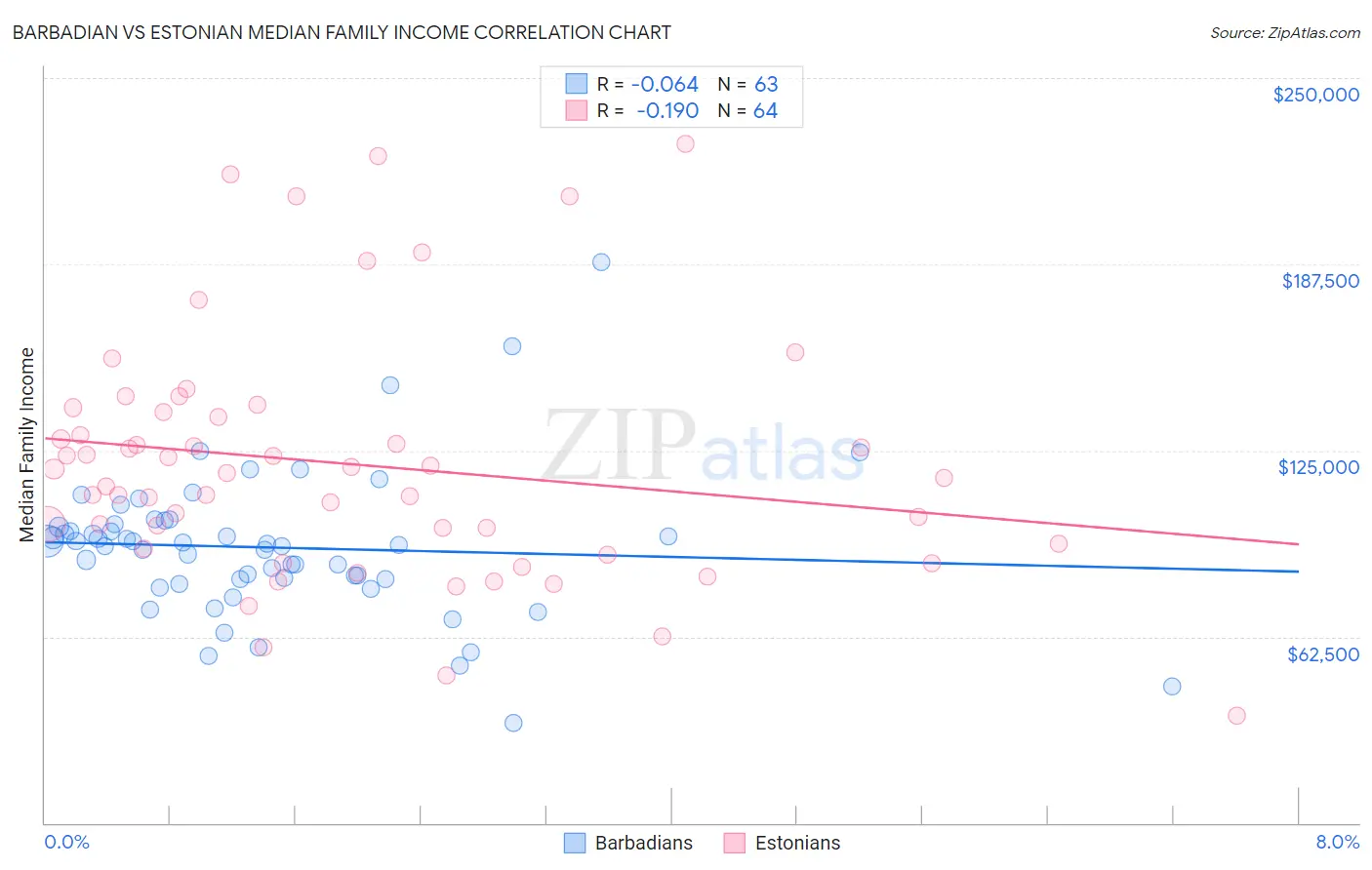 Barbadian vs Estonian Median Family Income