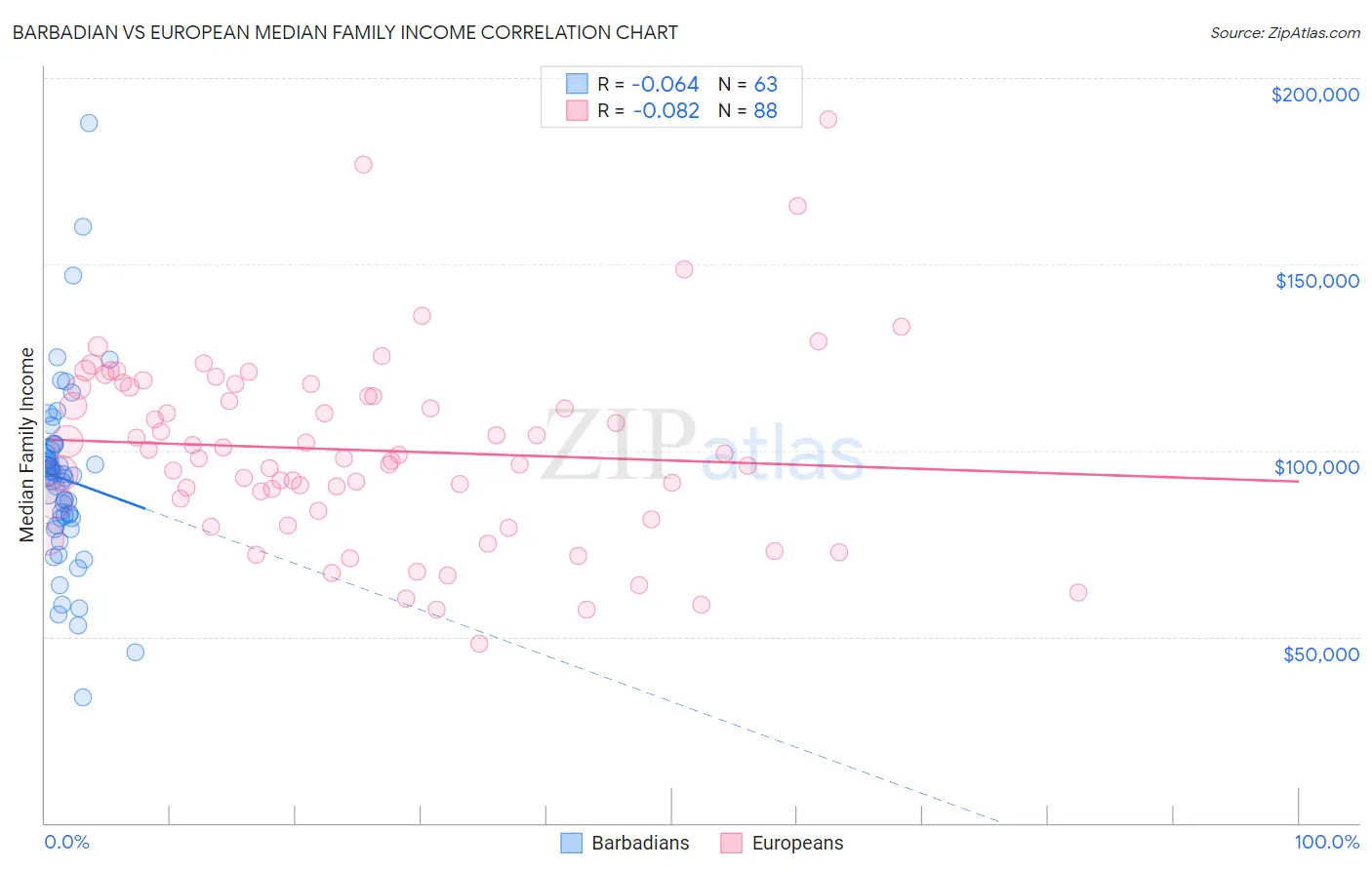 Barbadian vs European Median Family Income