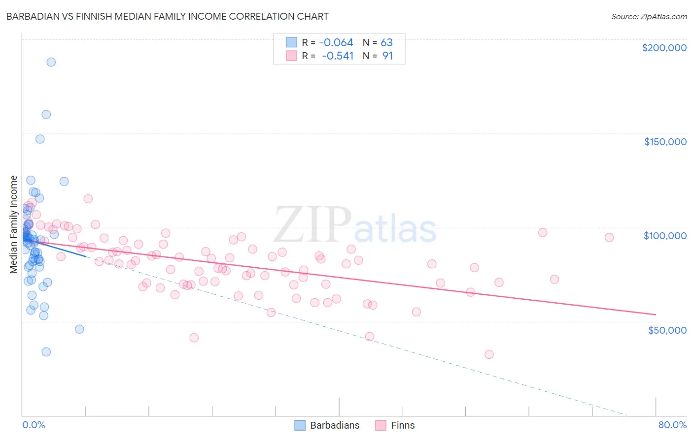Barbadian vs Finnish Median Family Income