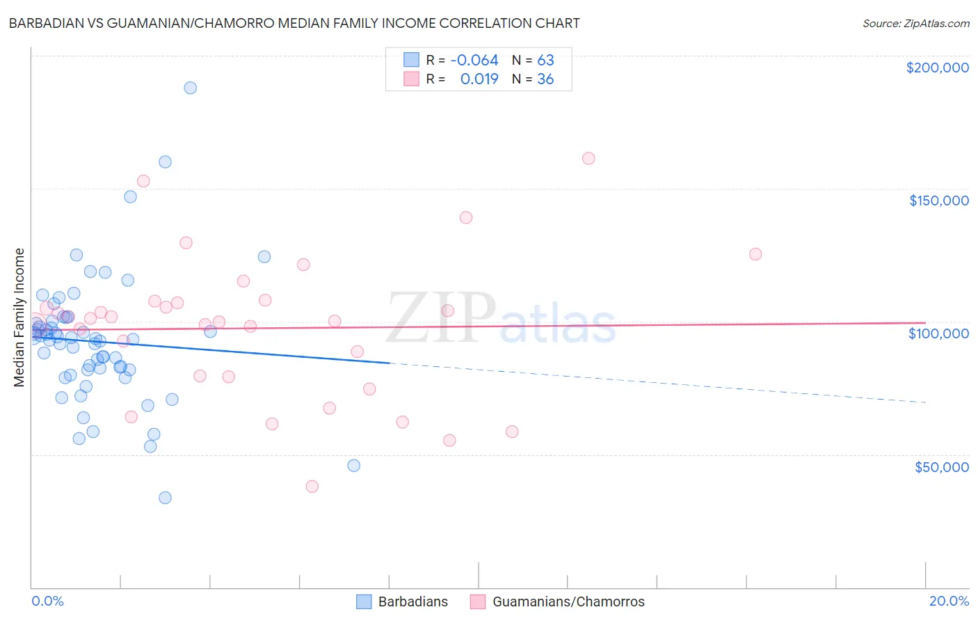 Barbadian vs Guamanian/Chamorro Median Family Income