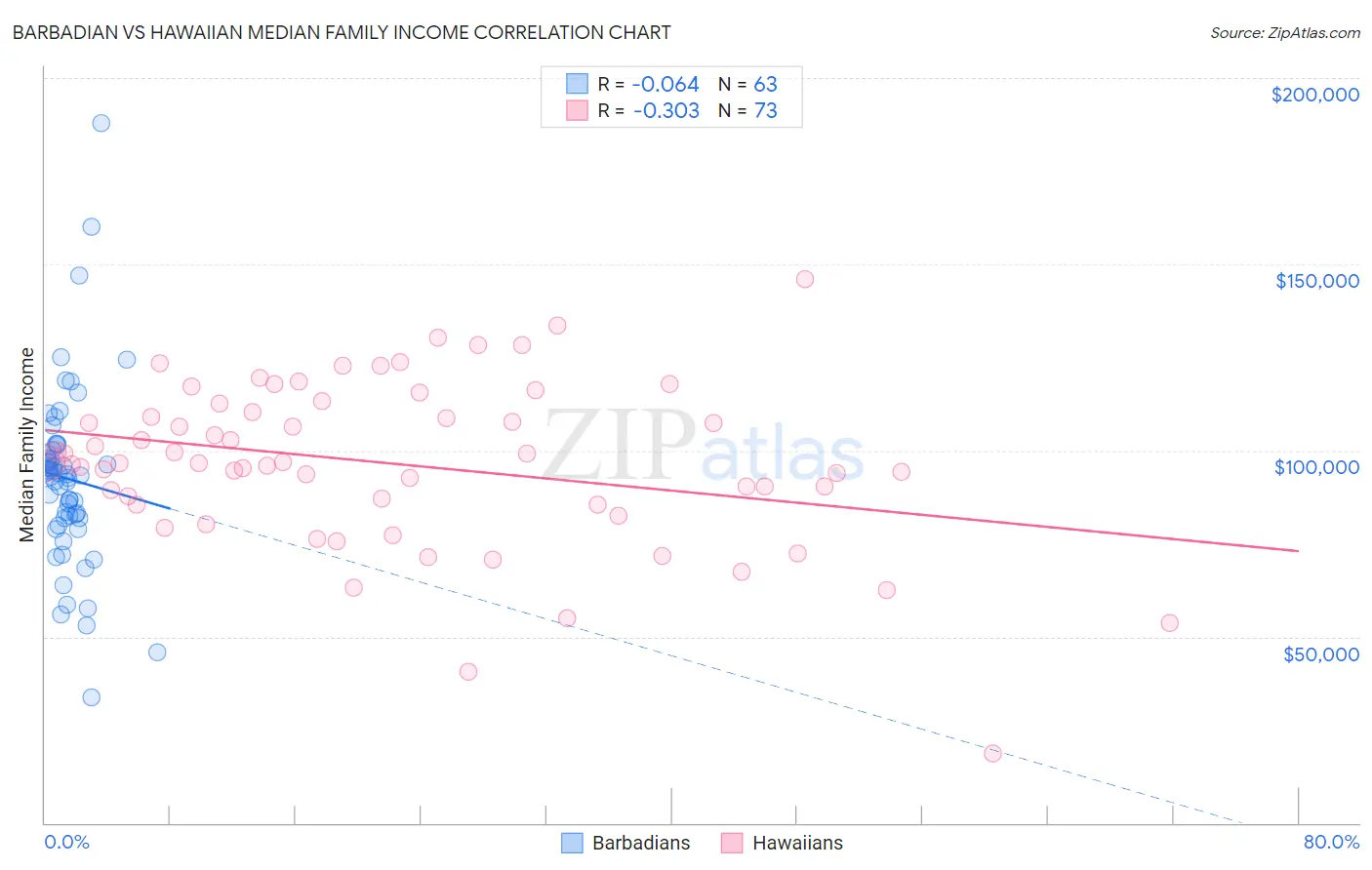 Barbadian vs Hawaiian Median Family Income
