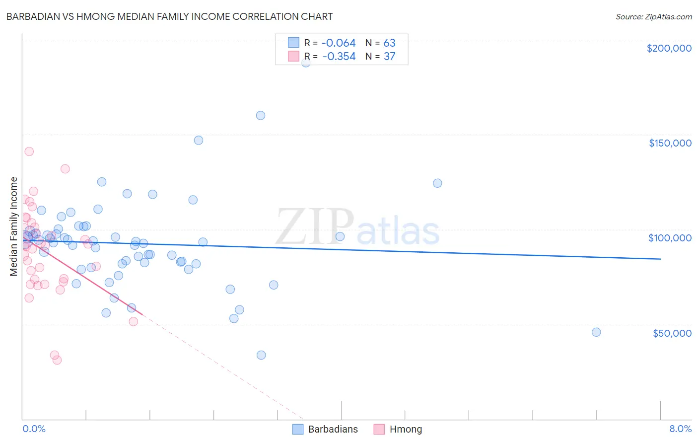 Barbadian vs Hmong Median Family Income