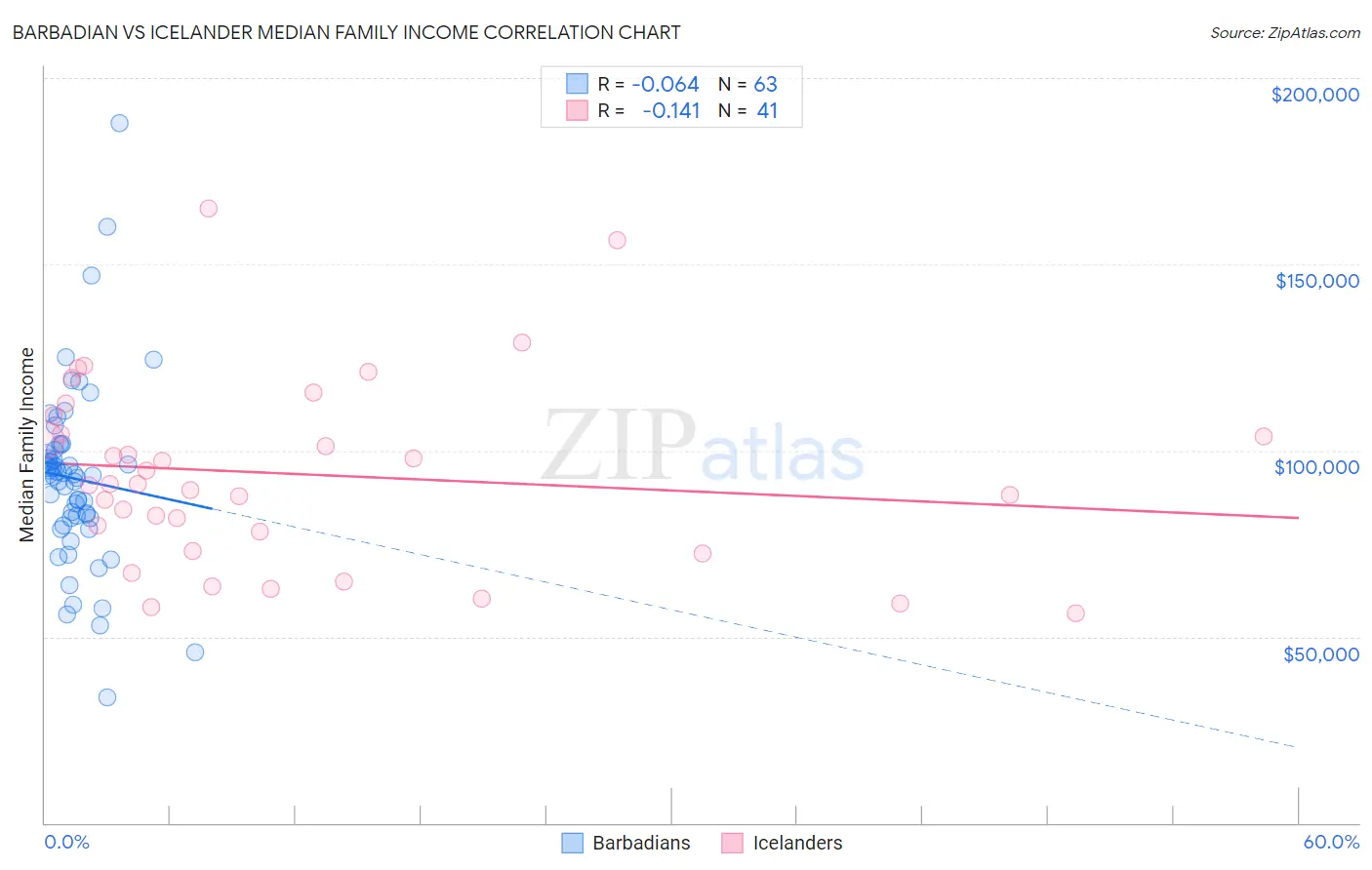 Barbadian vs Icelander Median Family Income