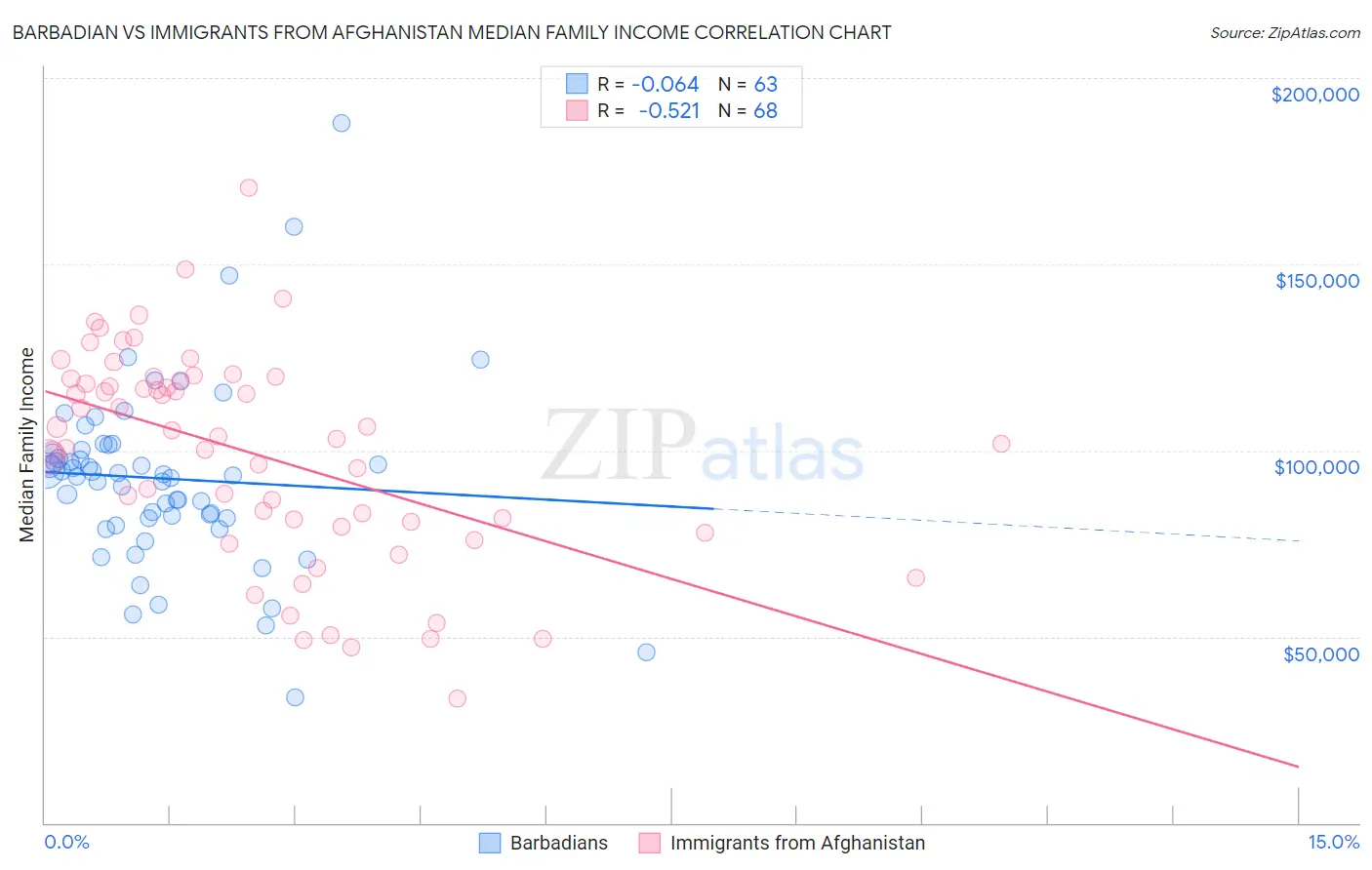 Barbadian vs Immigrants from Afghanistan Median Family Income