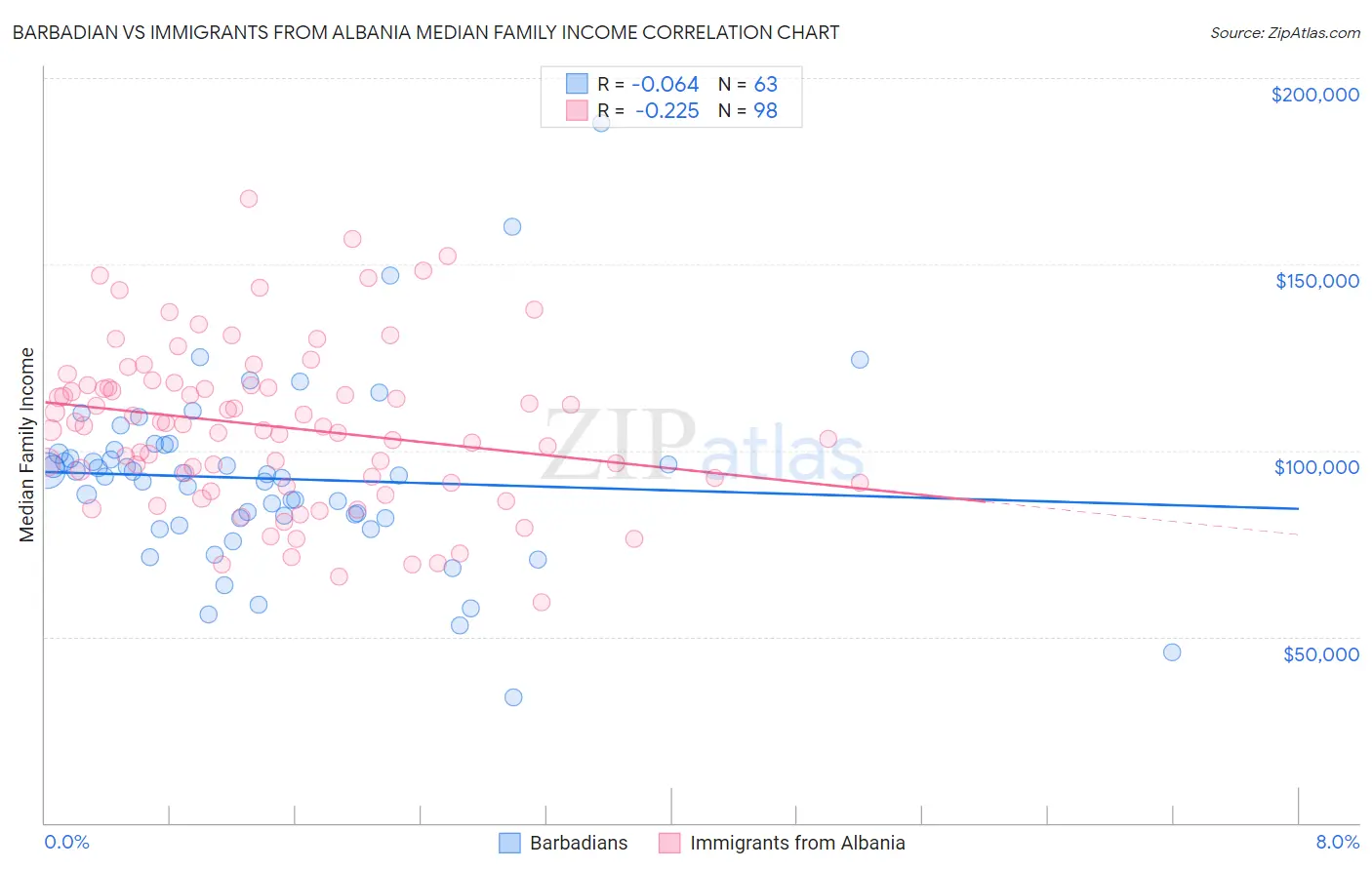 Barbadian vs Immigrants from Albania Median Family Income