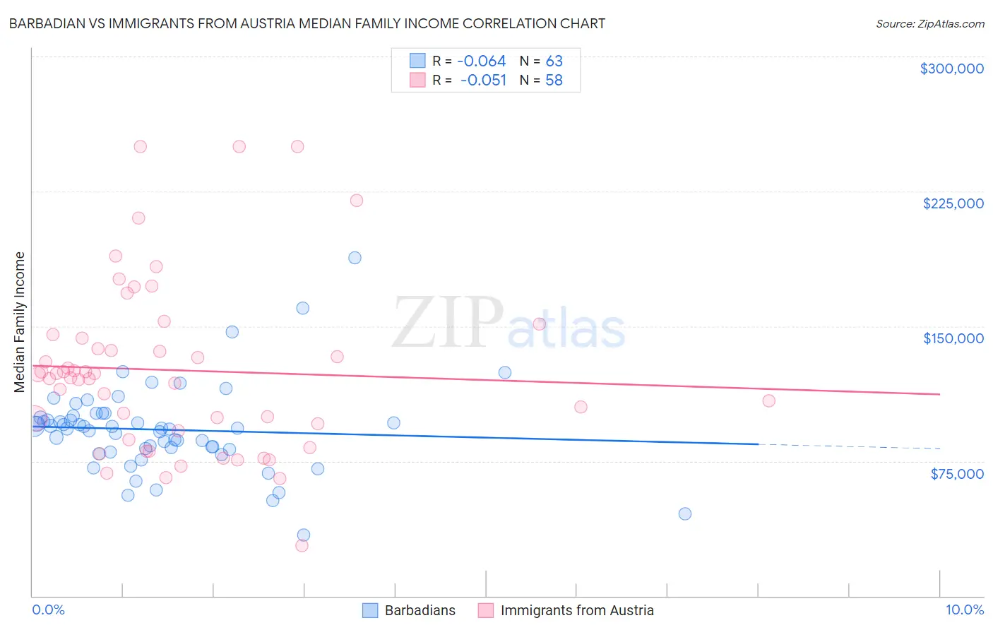 Barbadian vs Immigrants from Austria Median Family Income