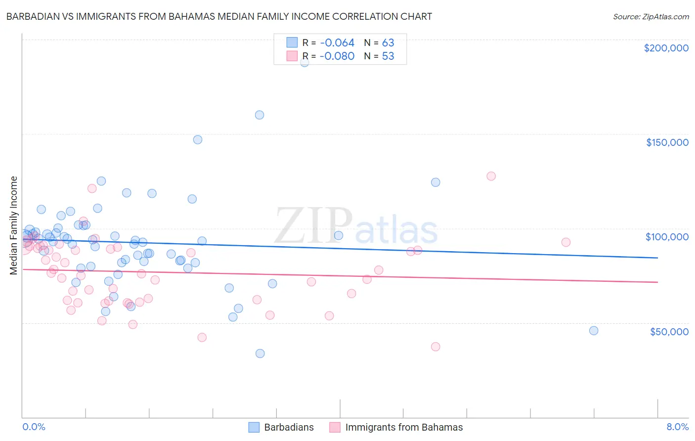 Barbadian vs Immigrants from Bahamas Median Family Income