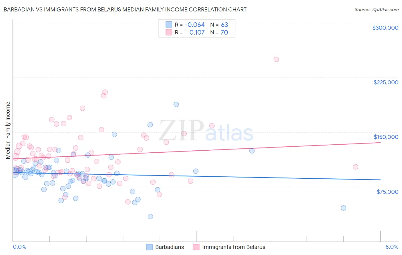 Barbadian vs Immigrants from Belarus Median Family Income