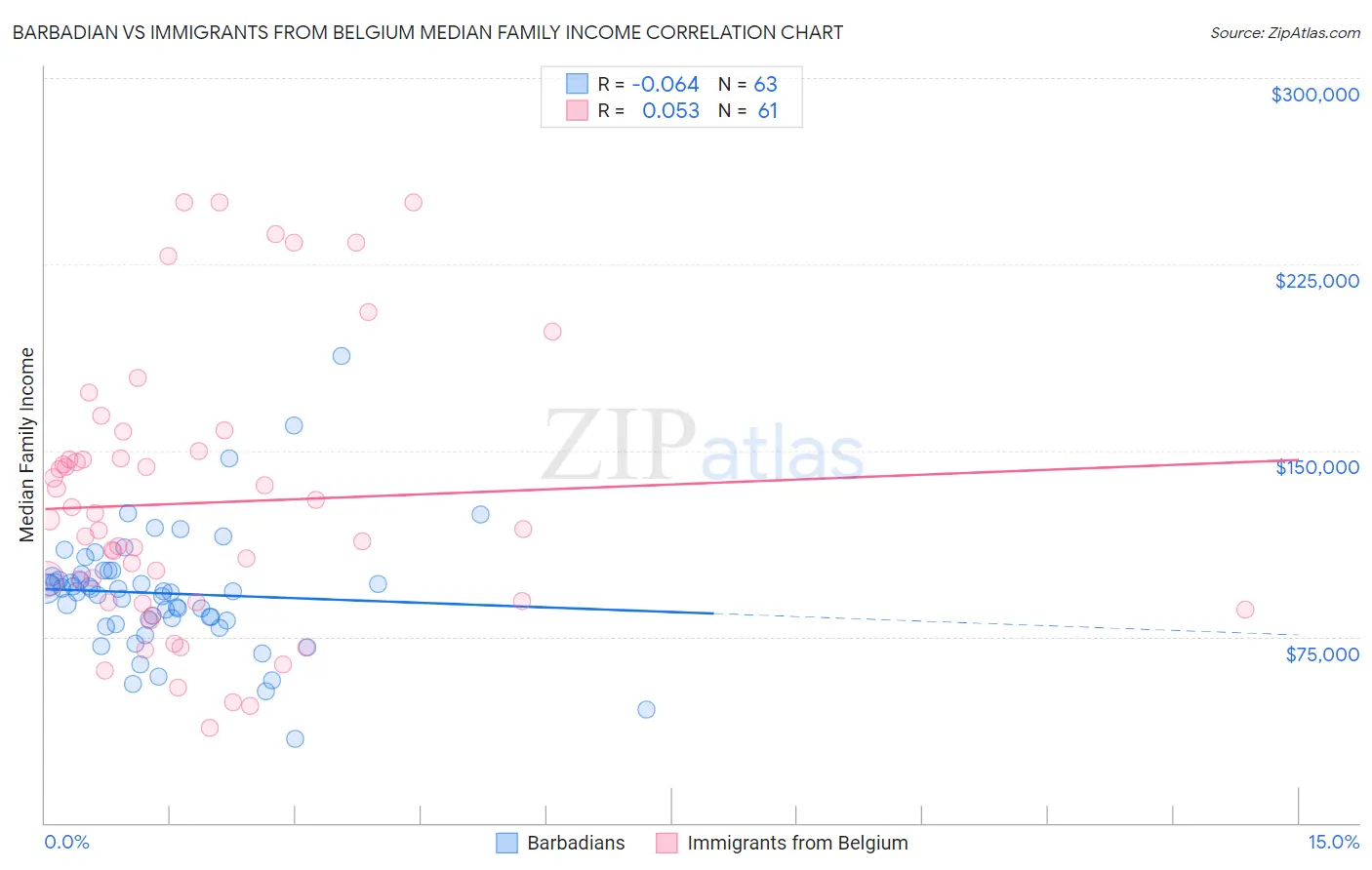 Barbadian vs Immigrants from Belgium Median Family Income