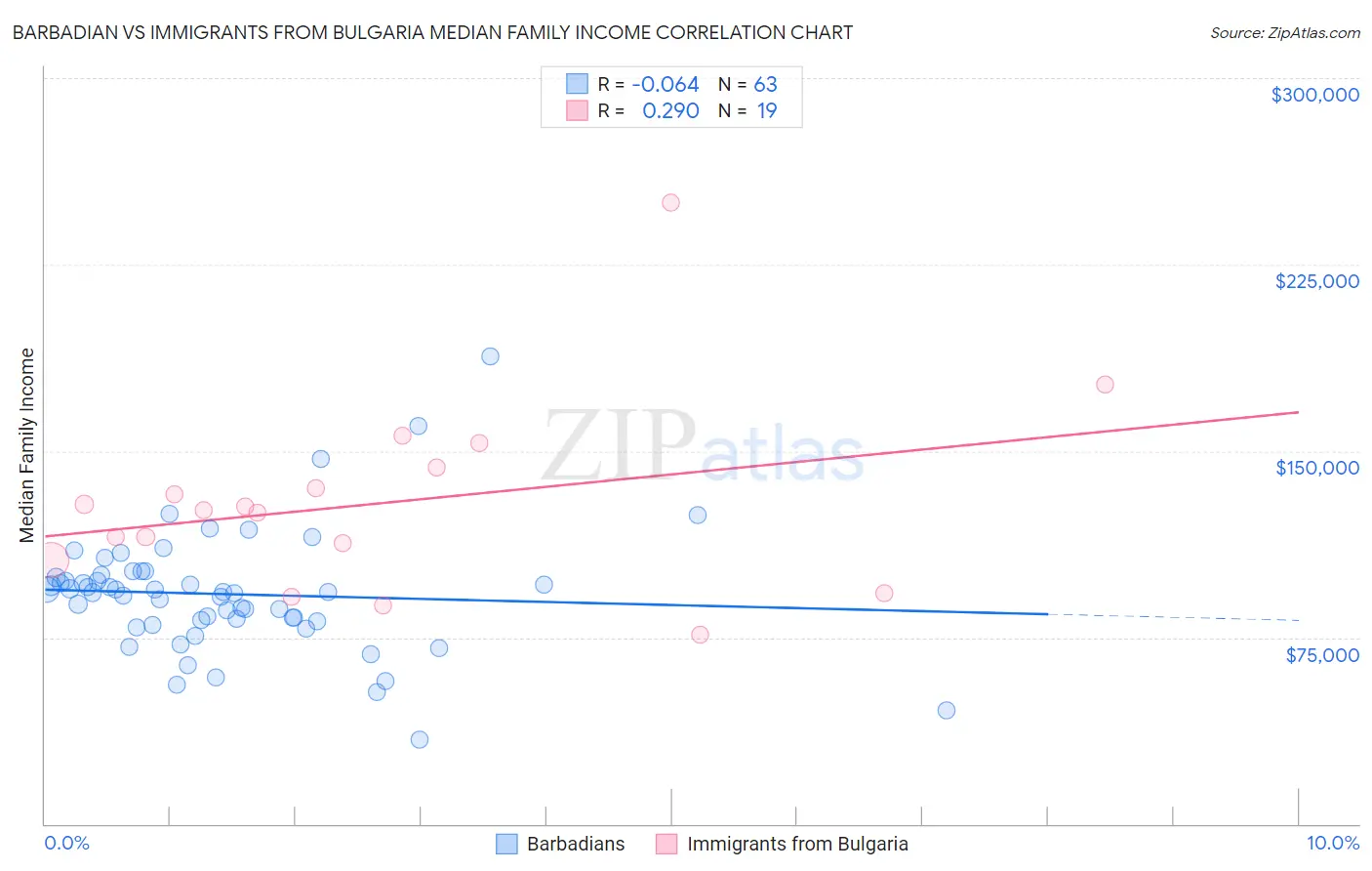 Barbadian vs Immigrants from Bulgaria Median Family Income
