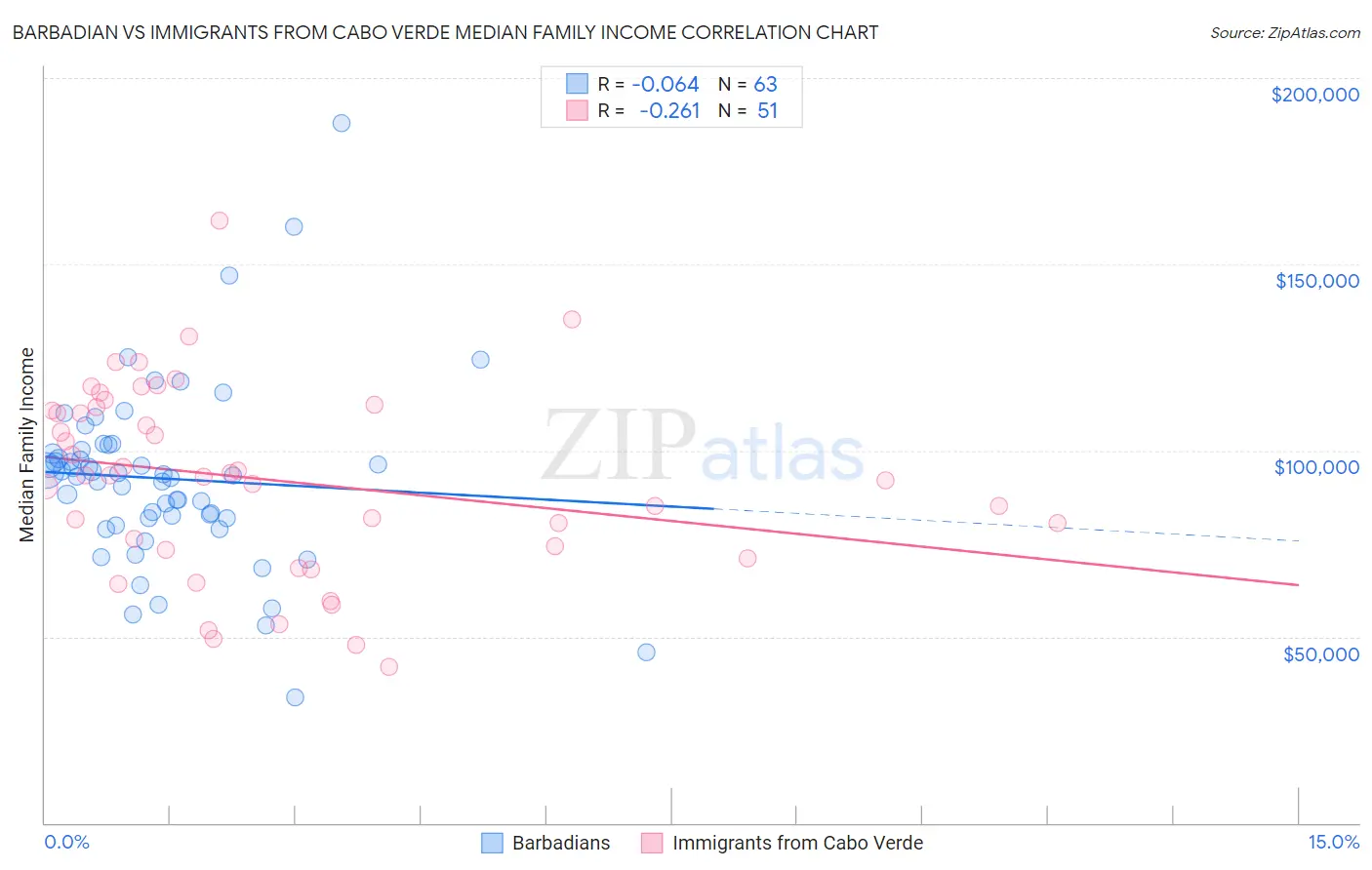 Barbadian vs Immigrants from Cabo Verde Median Family Income