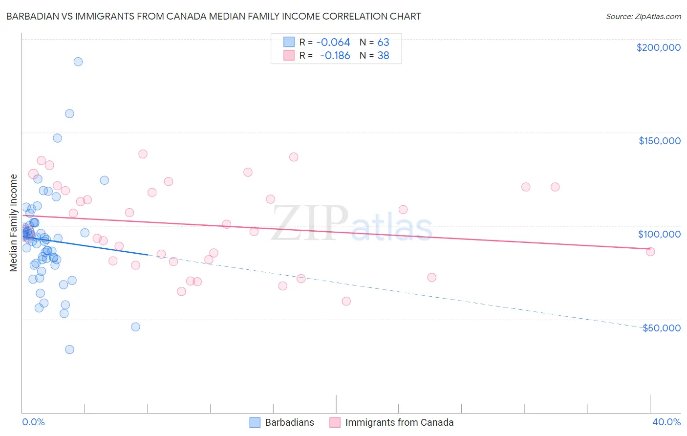 Barbadian vs Immigrants from Canada Median Family Income