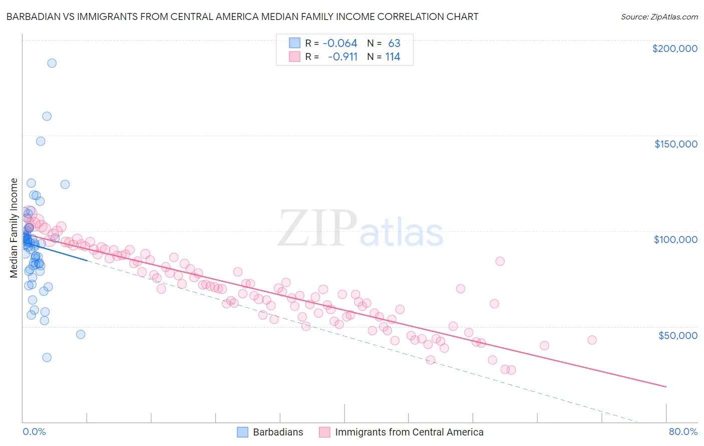 Barbadian vs Immigrants from Central America Median Family Income