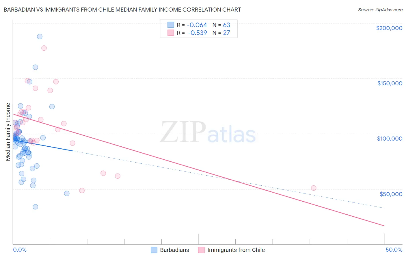 Barbadian vs Immigrants from Chile Median Family Income