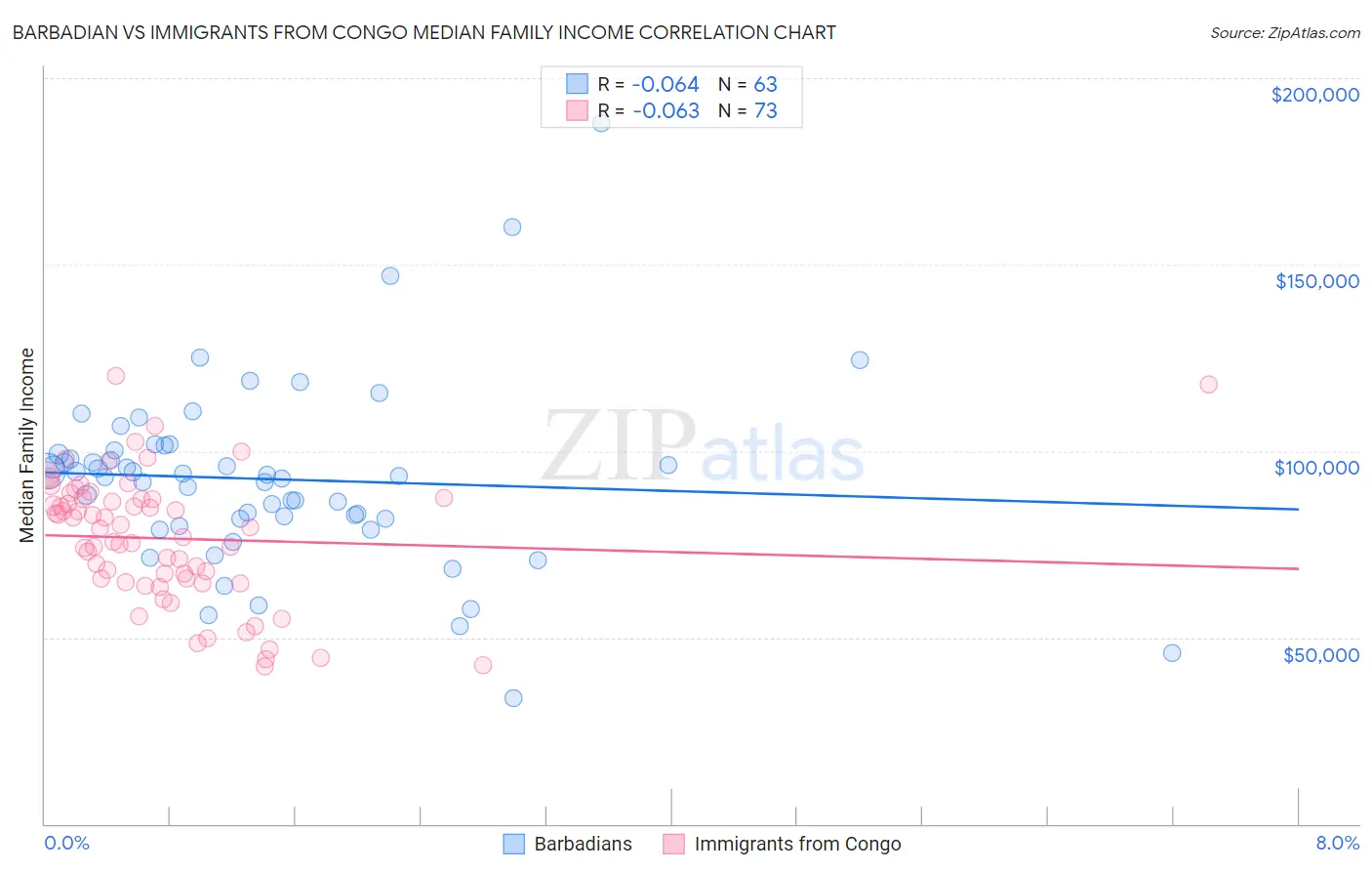 Barbadian vs Immigrants from Congo Median Family Income