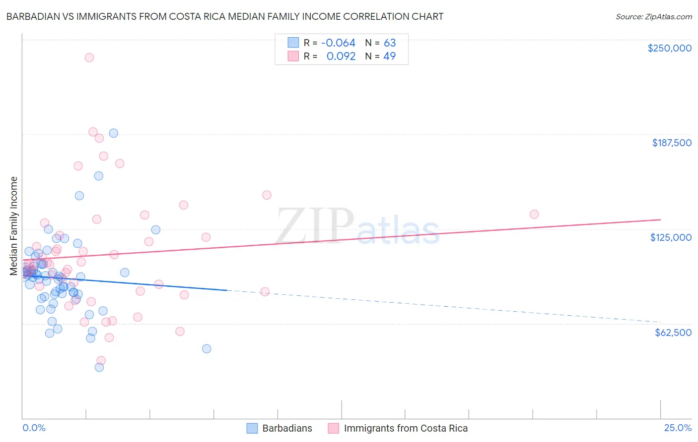Barbadian vs Immigrants from Costa Rica Median Family Income