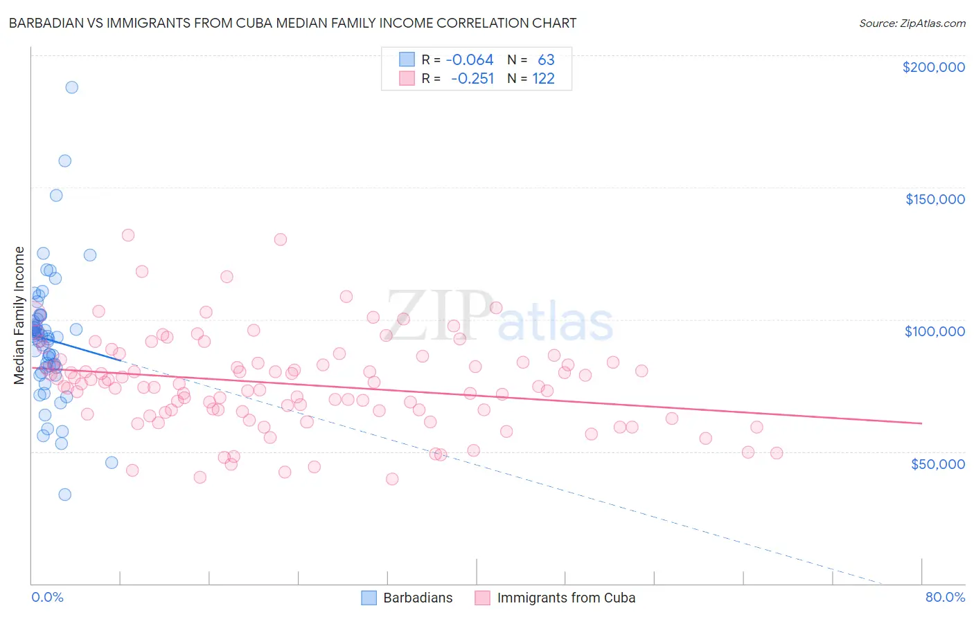 Barbadian vs Immigrants from Cuba Median Family Income