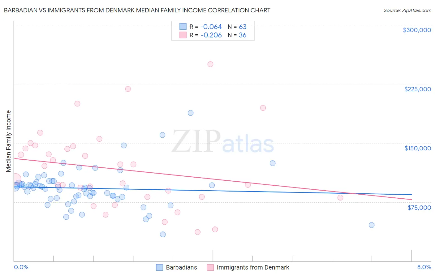Barbadian vs Immigrants from Denmark Median Family Income
